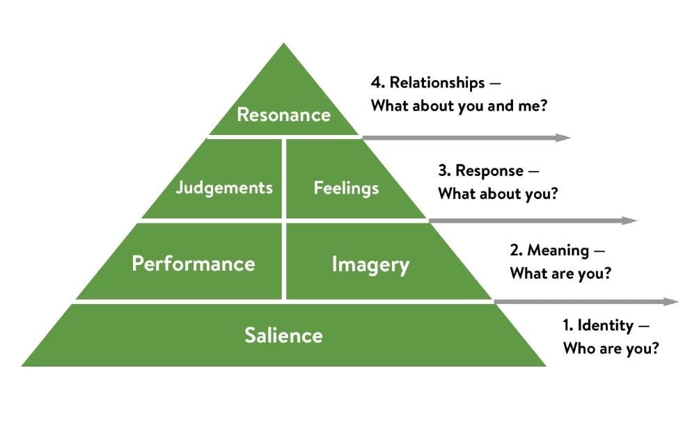 Keller's Brand Equity Model — What It Is & How to Use It | by Keaton Hawker  | Medium