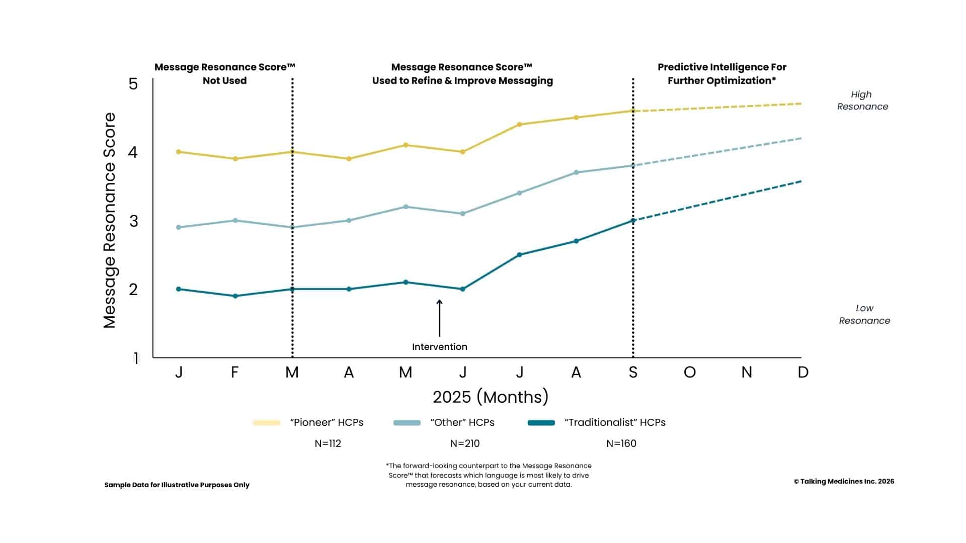 How the Message Resonance Score™ works? - Talking Medicines