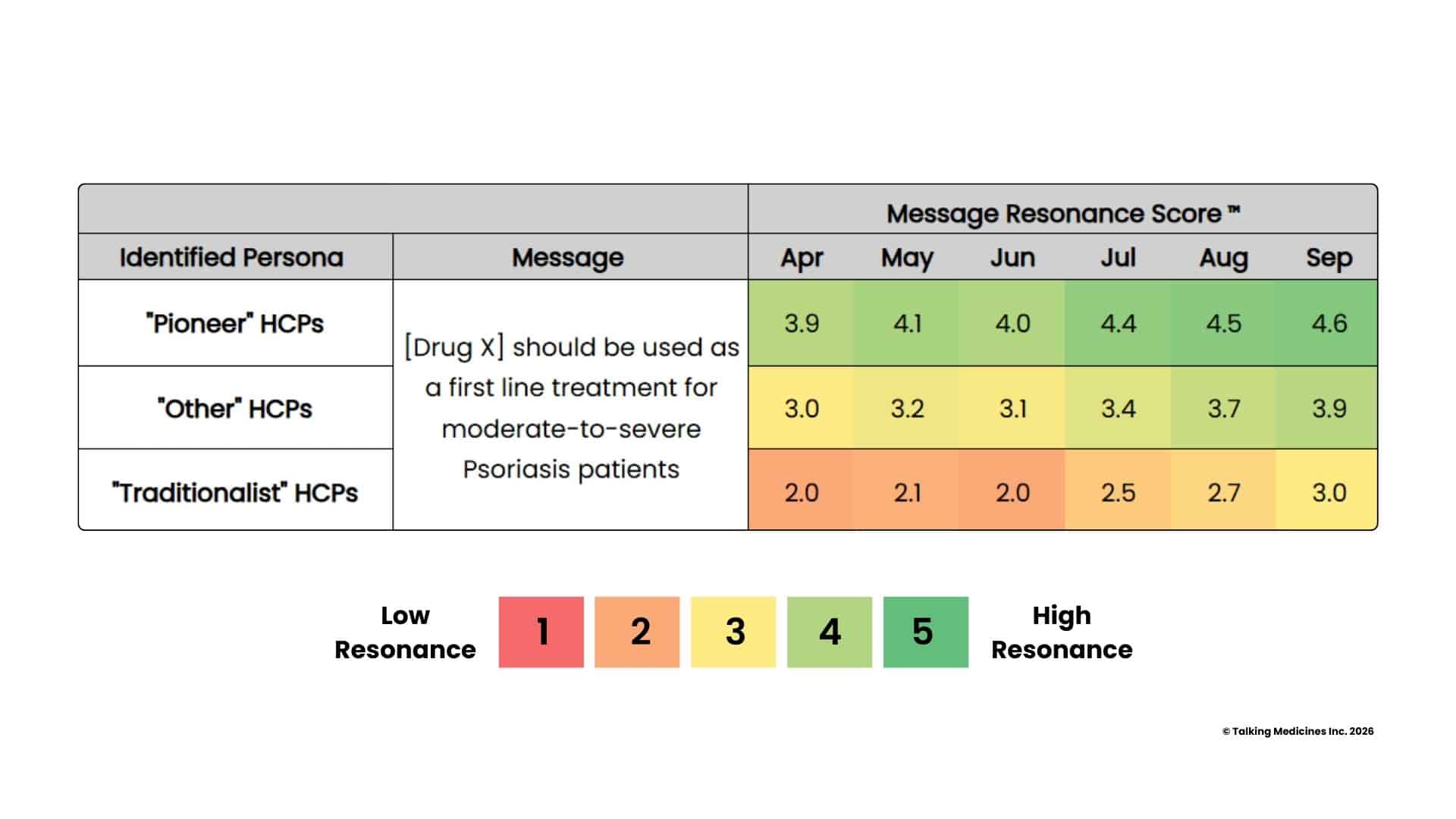 How the Message Resonance Score™ works?
