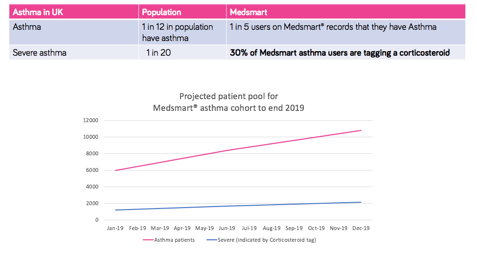 The cohort of asthma patients using Medsmart® is growing